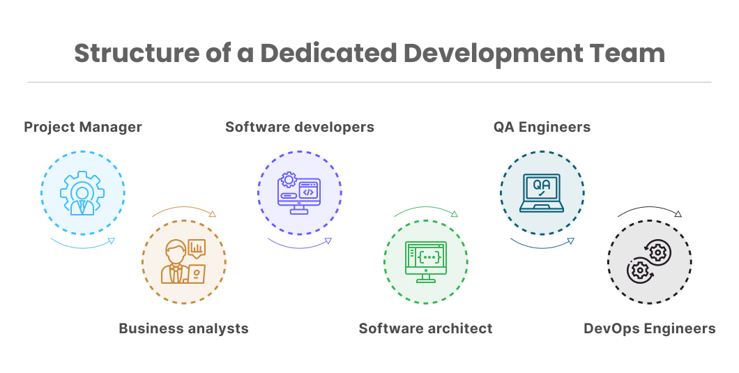 Structure of a Dedicated Development Team